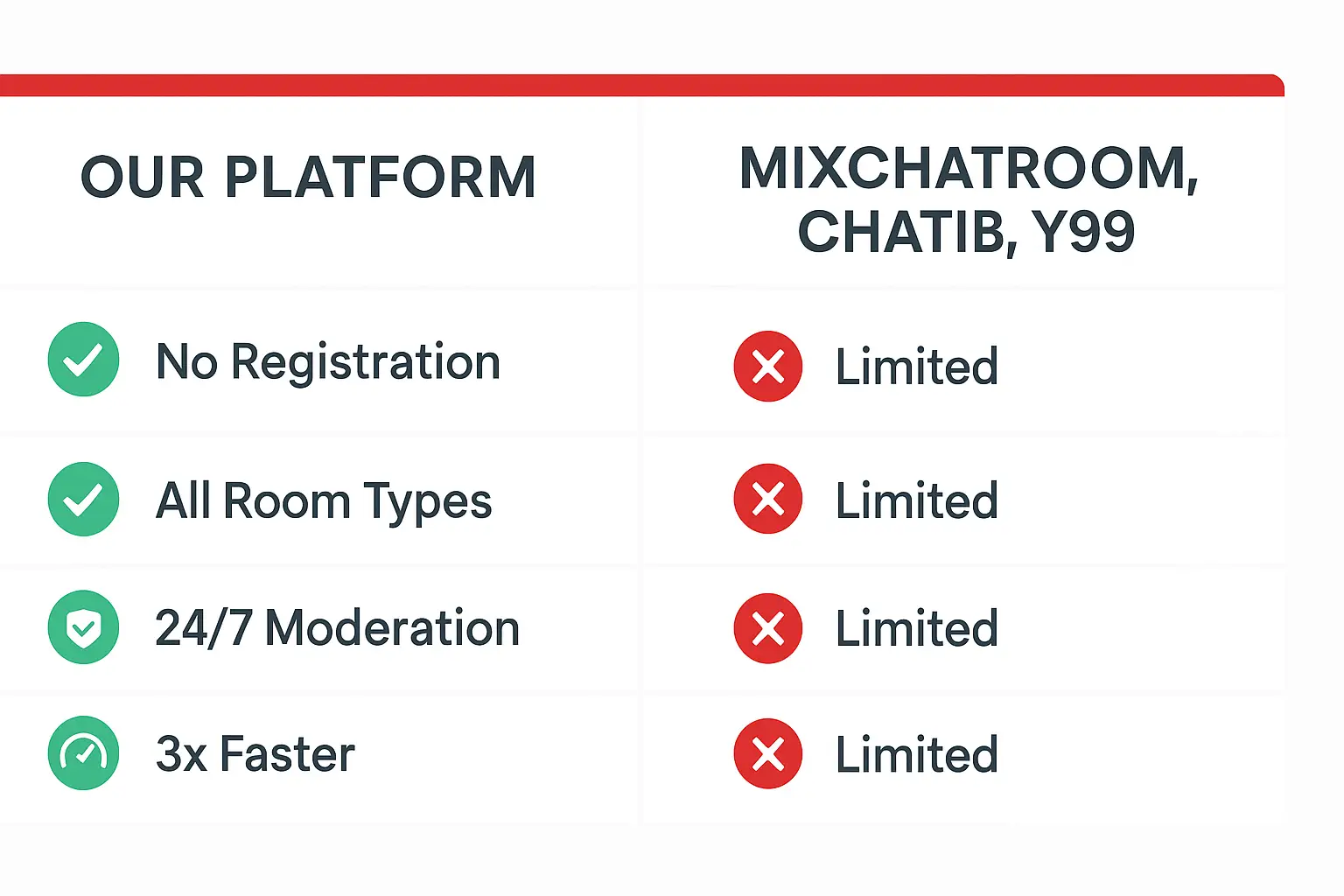 Free chat rooms at FunCafe comparison showing our platform vs MixChatroom Chatib and y99 with features like no registration, all room types, and 24/7 moderation